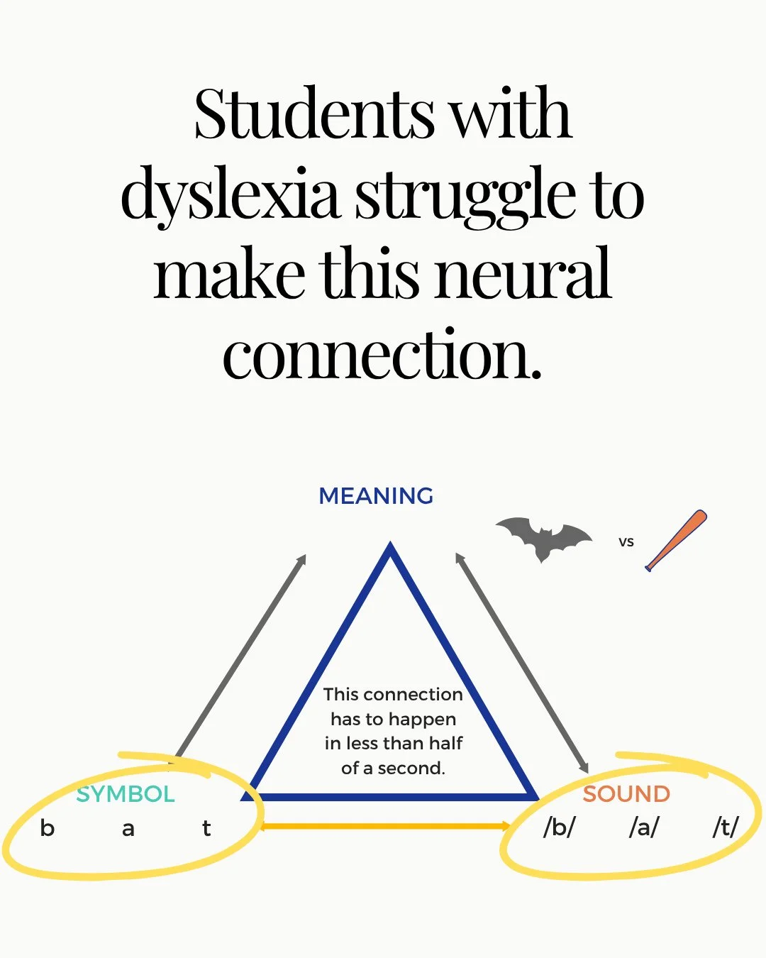 Just because a student knows their letter sounds doesn't mean they can automatically use them when reading. 👀⁠
⁠
This is something I see all the time, especially with my older students who struggle with reading.⁠
⁠
They can tell me what sound a lett