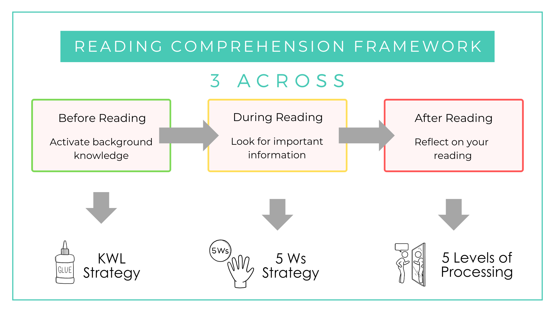 Before Reading, During Reading, After Reading