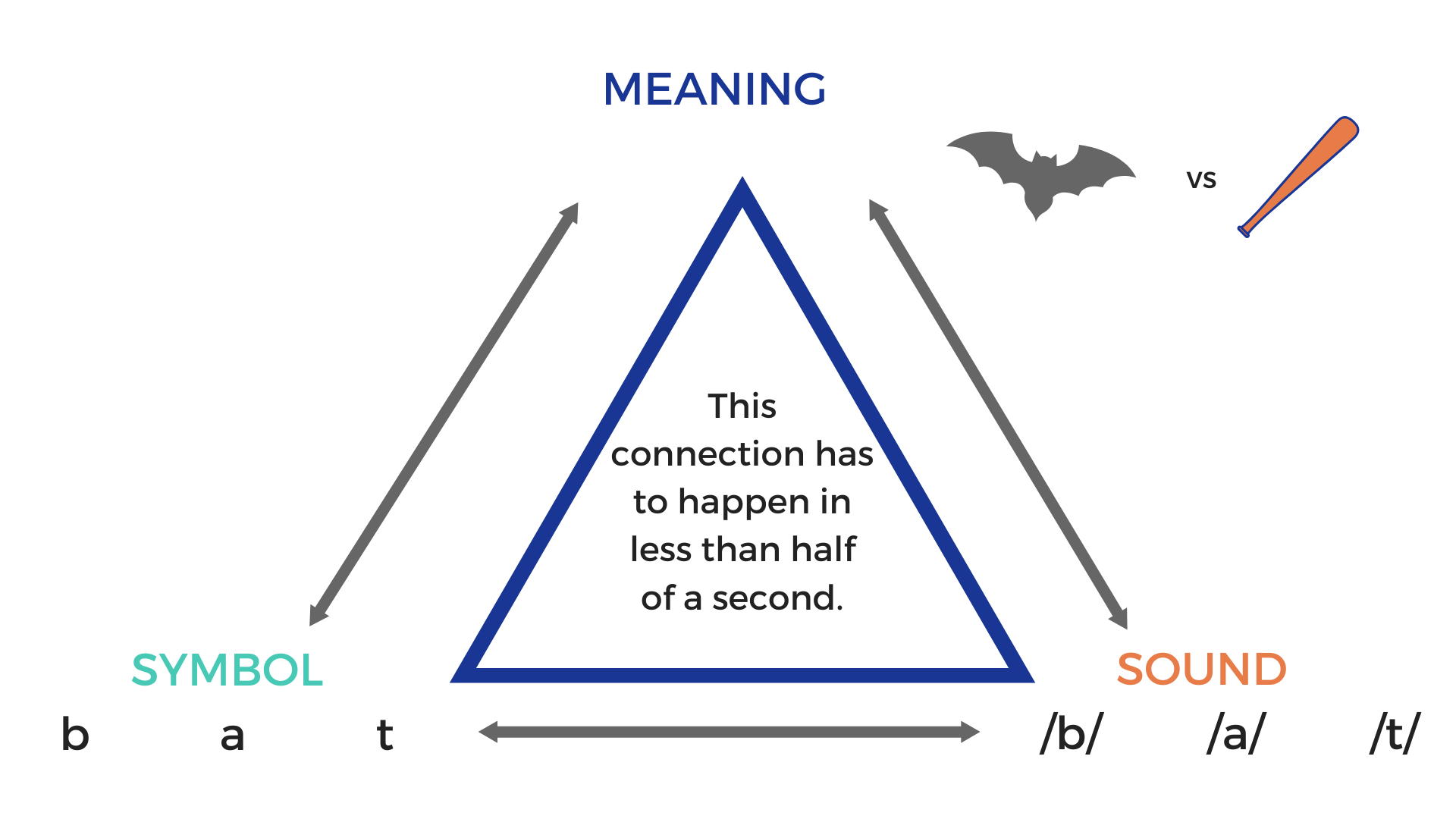 Triangle Method Reading Research | Ascend SMARTER Intervention — Ascend Smarter Intervention
