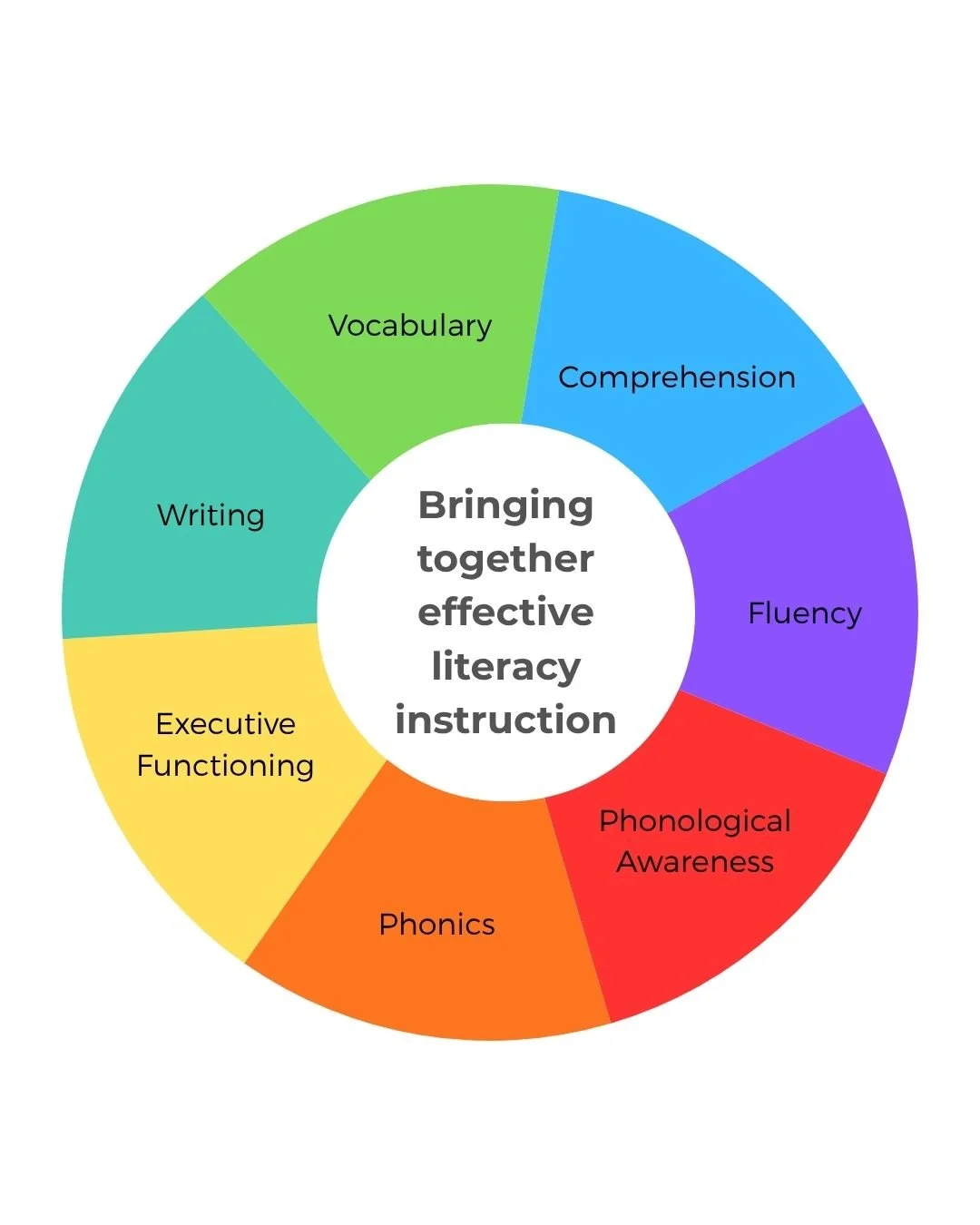 Bringing together effective literacy instruction
