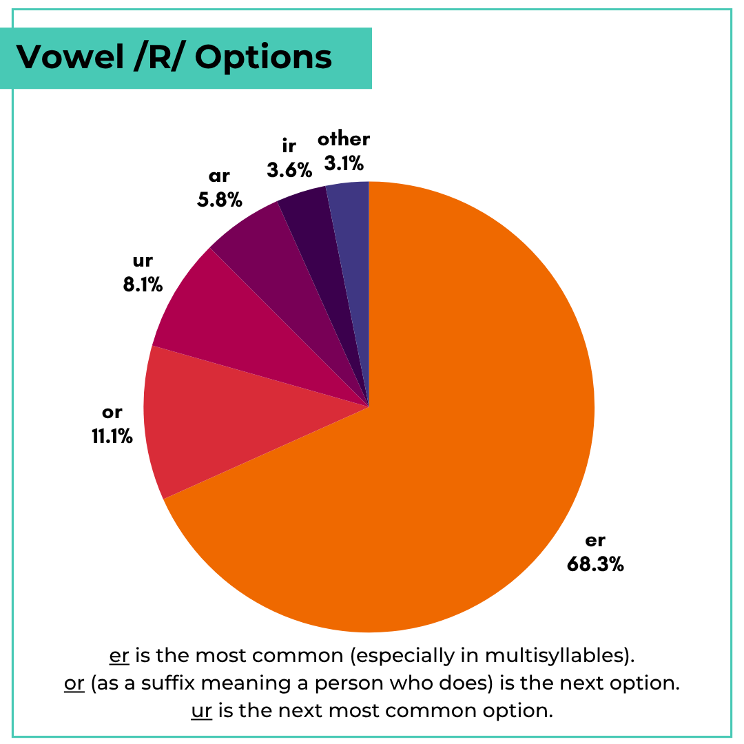Reading / Spelling Rules
