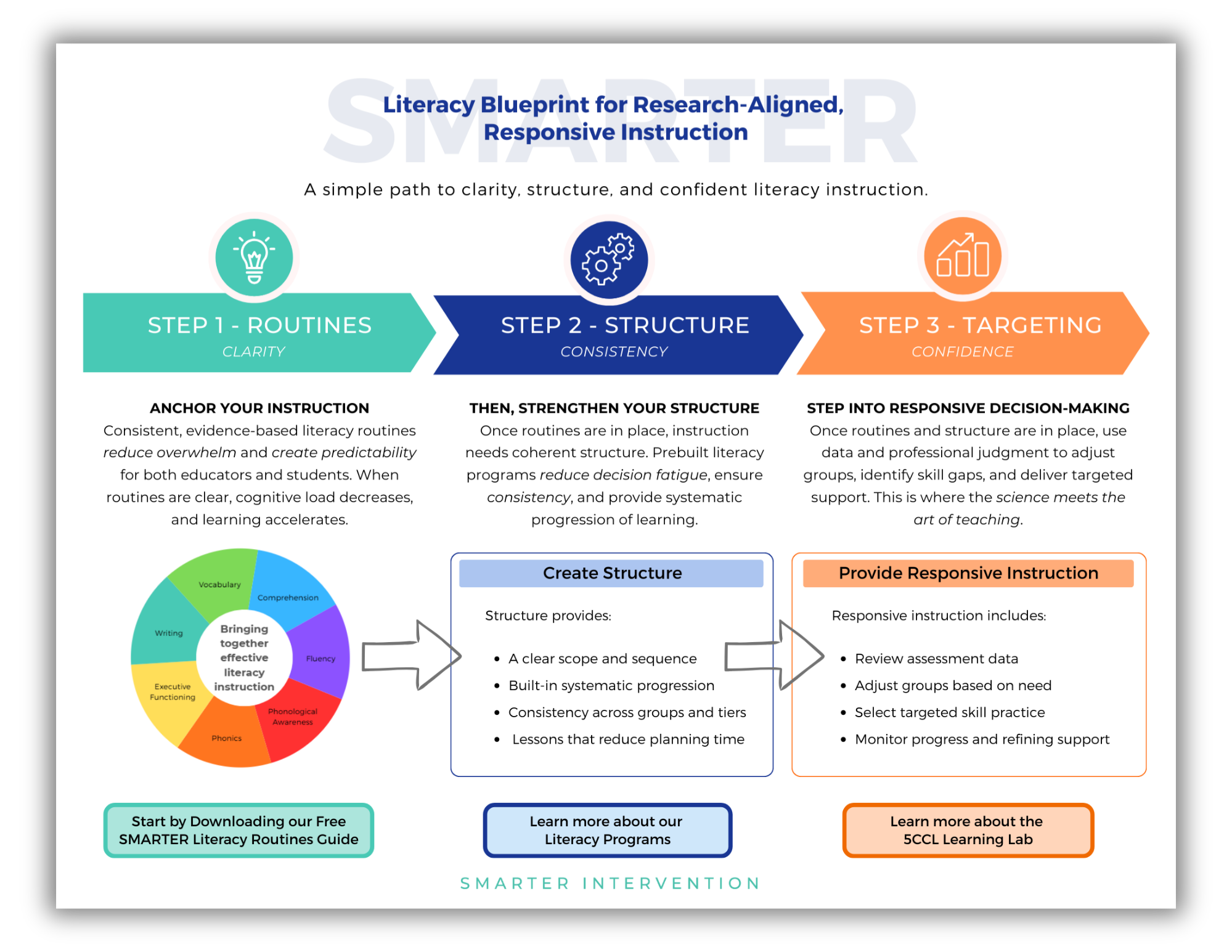 SMARTER Literacy Blueprint