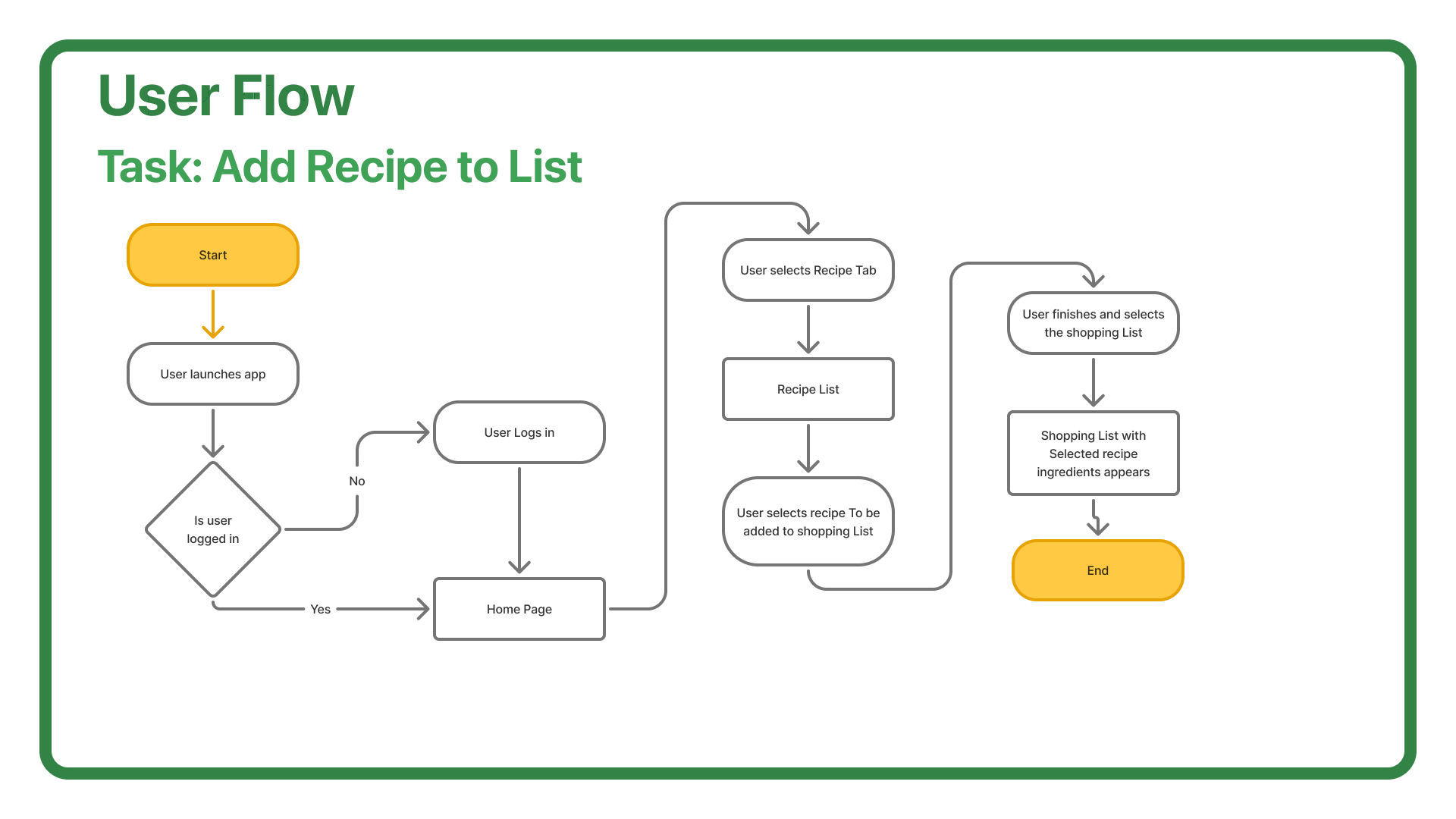 User Flow(Ben Emmerson.png