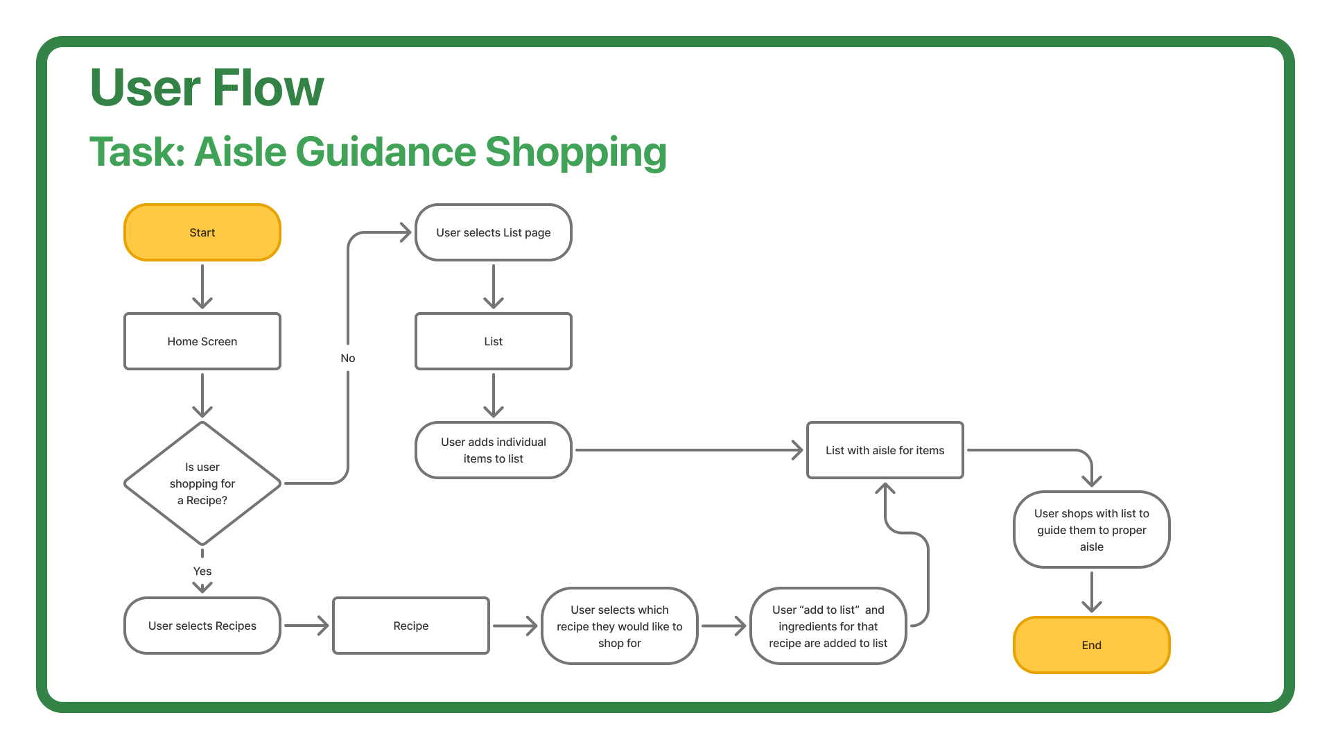 User Flow(Ben Emmerson-2.png