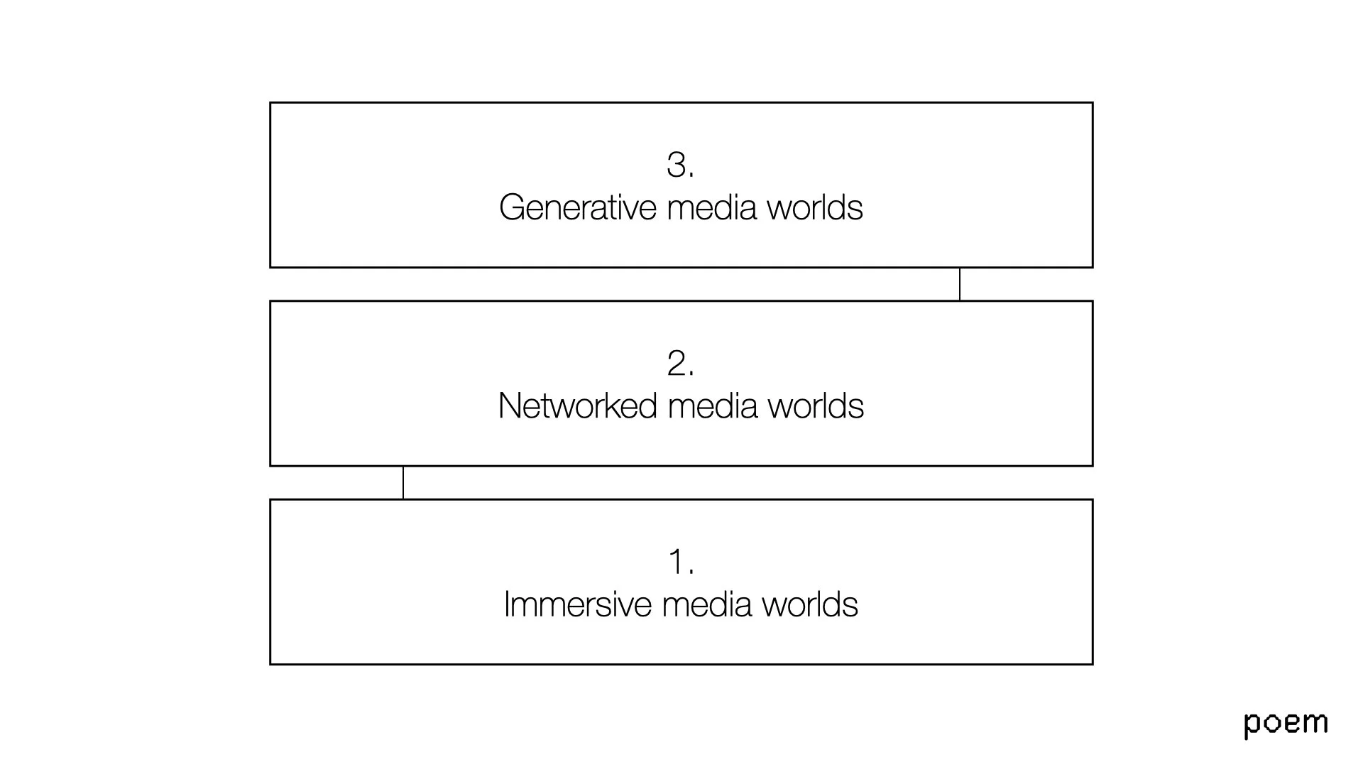 A diagram with three horizontal boxes stacked vertically, labeled 1. Immersive media worlds, 2. Networked media worlds, 3. Generative media worlds, with lines connecting them. The words 'poem' appear in the bottom right corner.