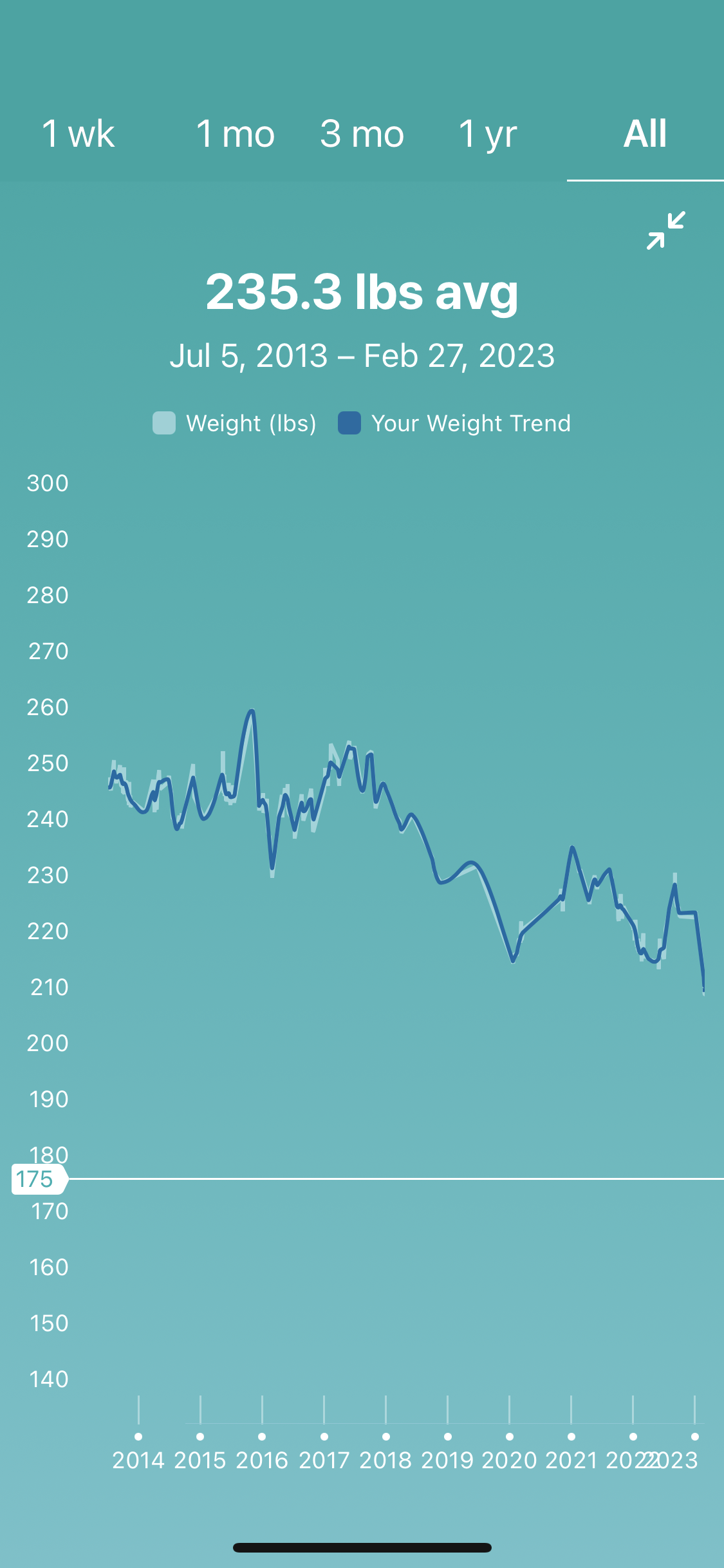  My weight as tracked by FitBit. 