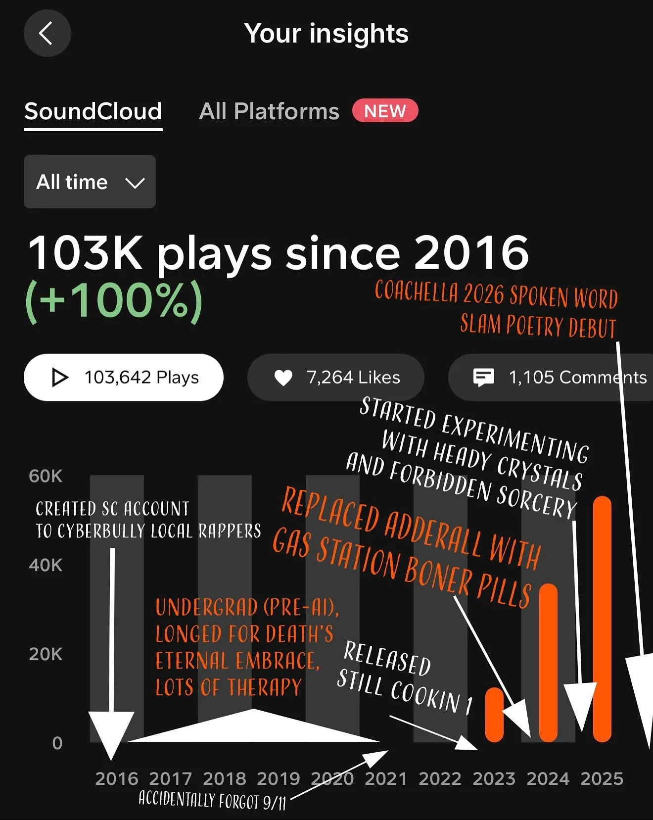 2K SoundCloud followers 100K SoundCloud streams. I started playing RuneScape when I was like 7 years old, so I quickly learned that I have a very easy to satisfy brain: number go up, brain squirt happy juice. Part of making experimental music is acce