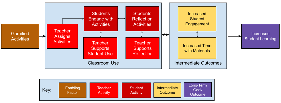 Designing for Impact with a Theory of Action — Applied Learning Insights