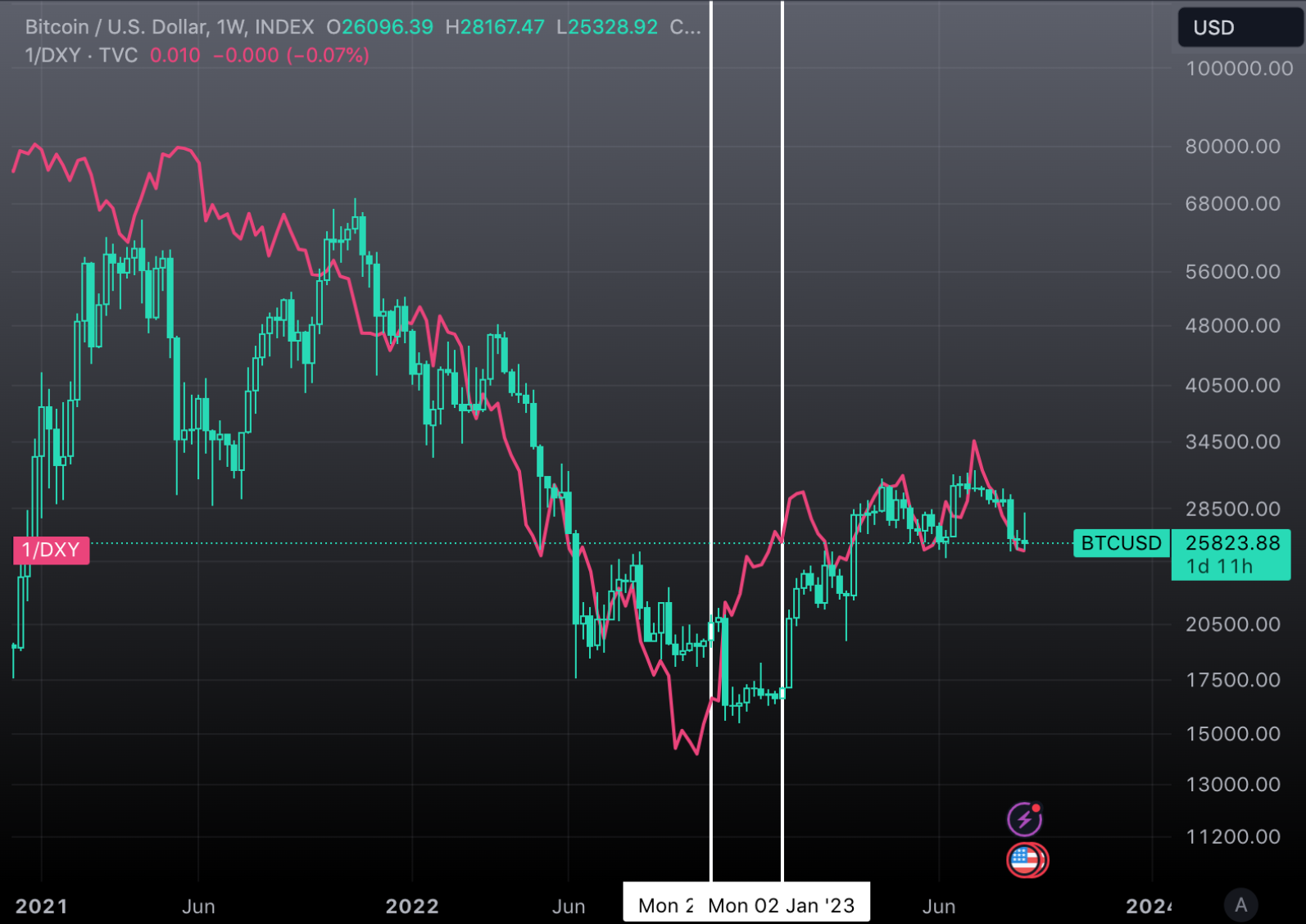 BTC vs 1/DXY = corrélation inverse avec le Dollar