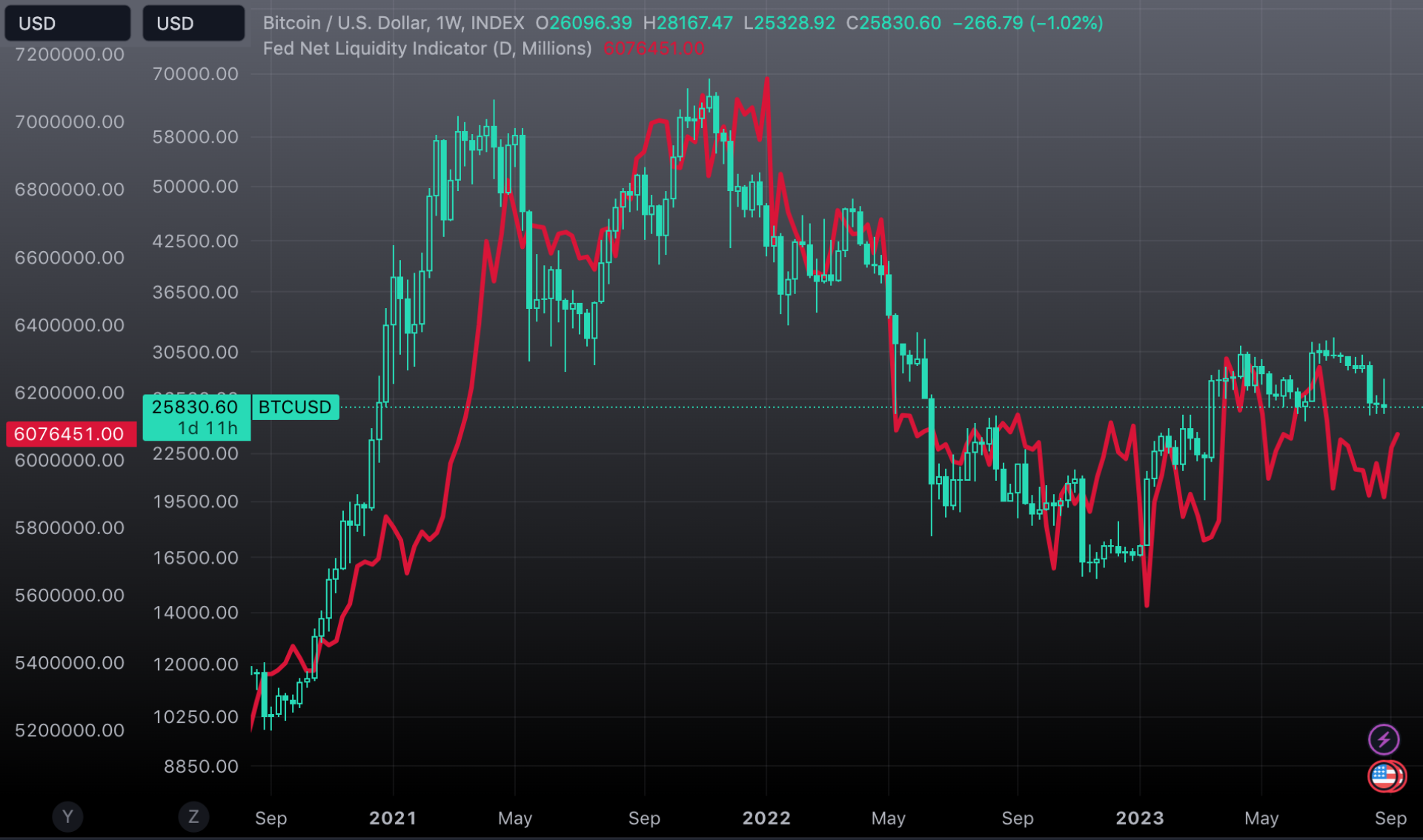 BTC vs FED : très forte corrélation