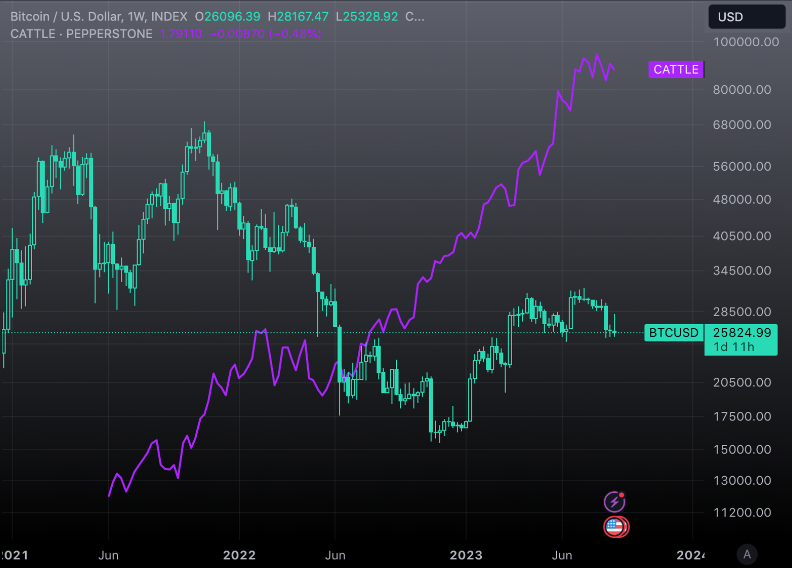 BTC vs Bovins : Aucune corrélation