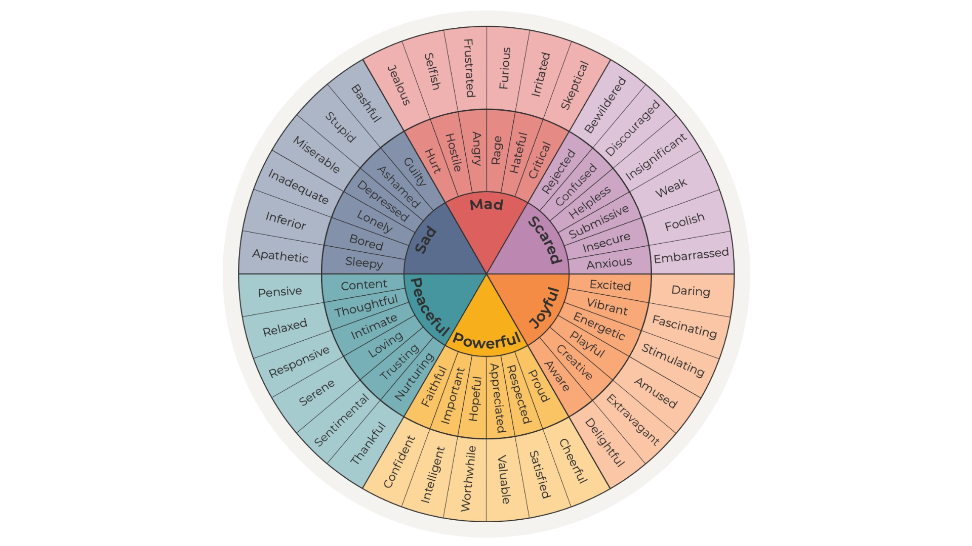 A color-coded chart displaying positive and negative emotions categorized into sections such as Joyful, Peaceful, Sad, Mad, Scared, and Powerful, with specific feelings listed under each category.