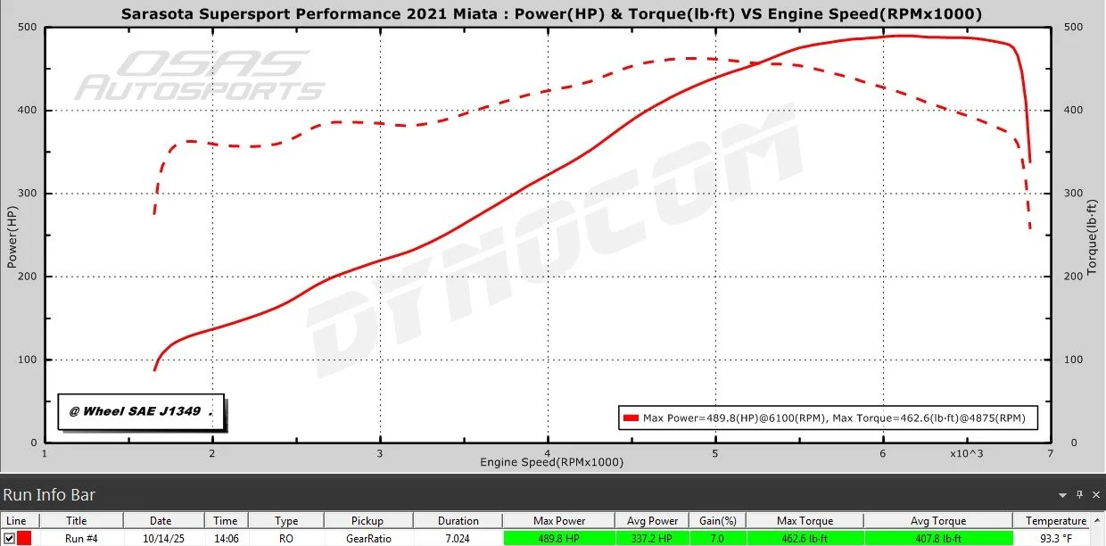 Line graph showing Sarasota Supersport Performance 2021 Mazda with Power in HP on the left y-axis and Torque in lb-ft on the right y-axis, against Engine Speed in RPM thousands on the x-axis. The graph features two curves: a solid red line for Power 