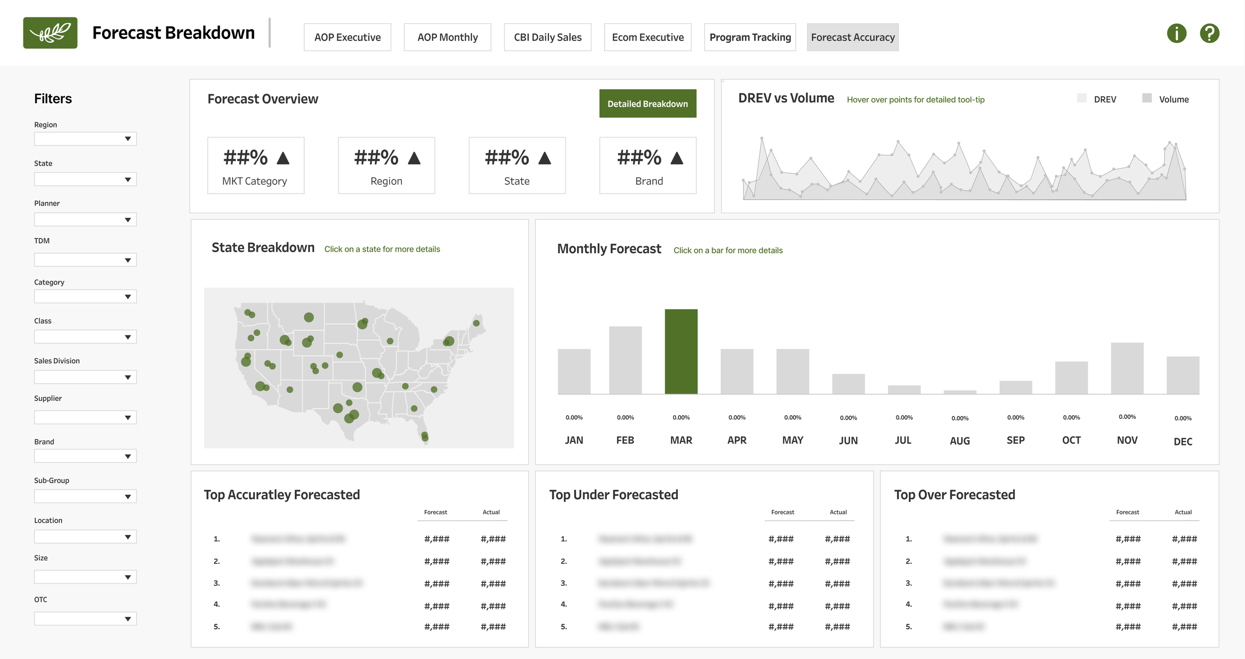 Forecast Breakdown- Monthly Forecast Interaction.png