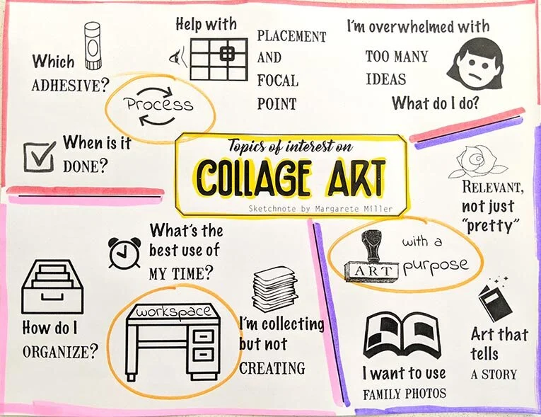 A Sketchnote of collage art ideas