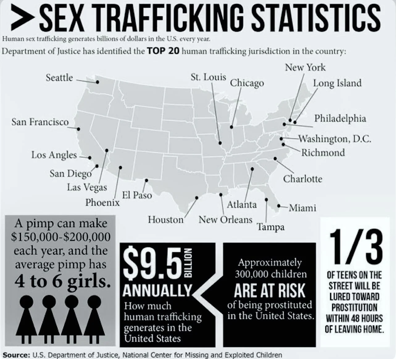 Behind these statistics lies a harsh reality that demands our attention and action. Human trafficking is a grave issue that persists within the boarders of the United States, impacting lives in ways we may not always see. These numbers represent the 