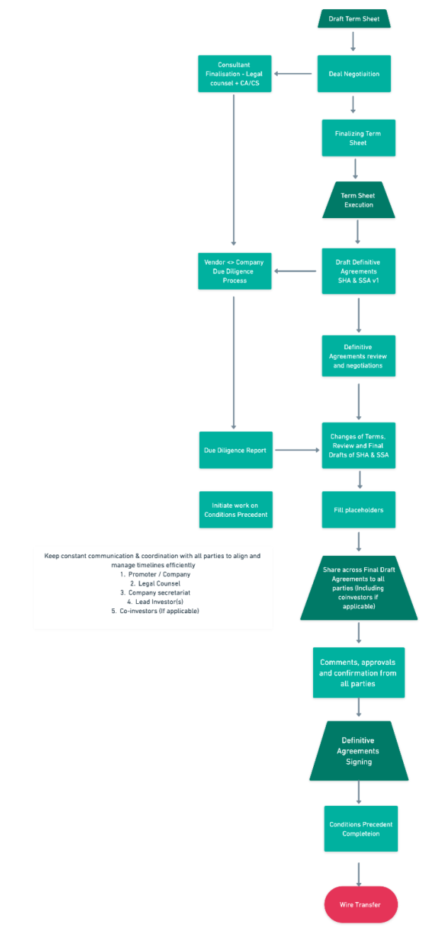 Navigating Transaction Documents — Good Capital