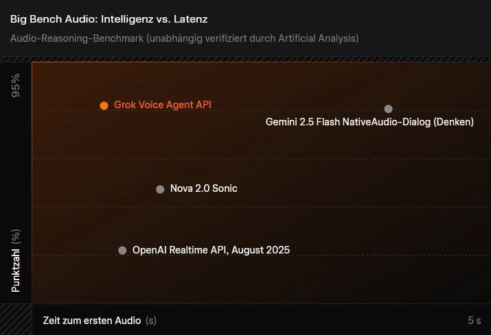 Groks neuer Voice Agent