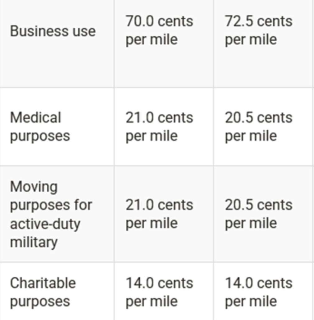IRS releases new standard mileage allowances — TravelTax