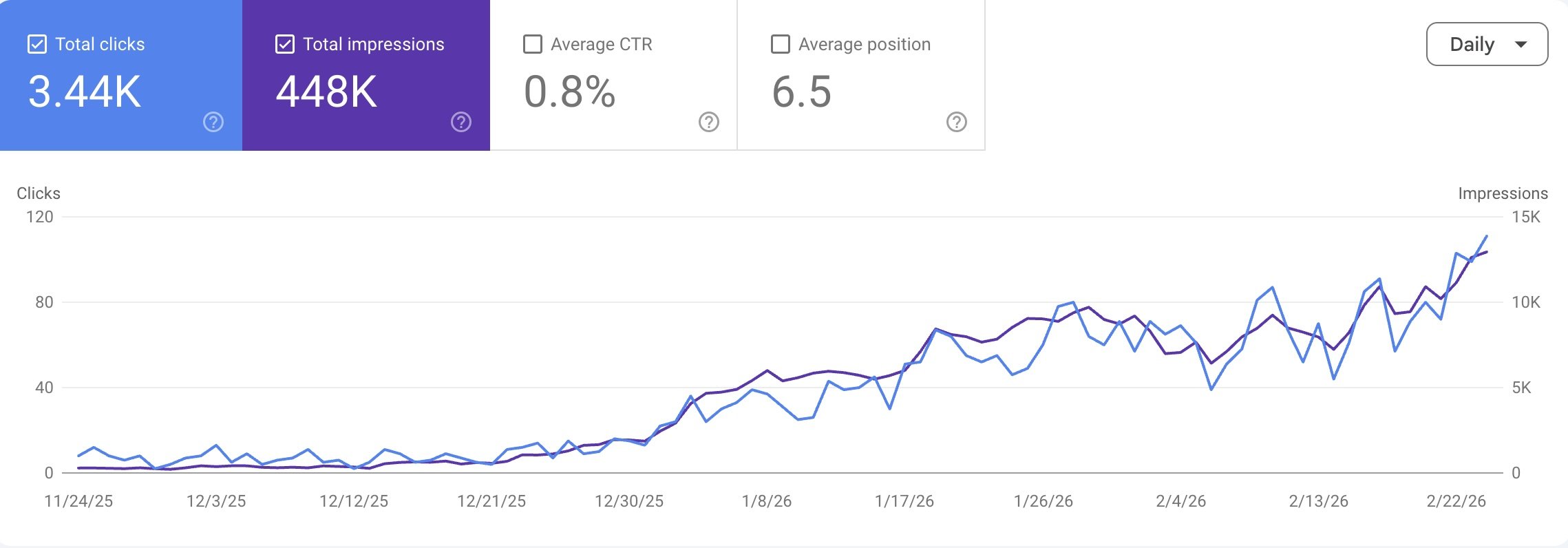 seo case study results - 90 days