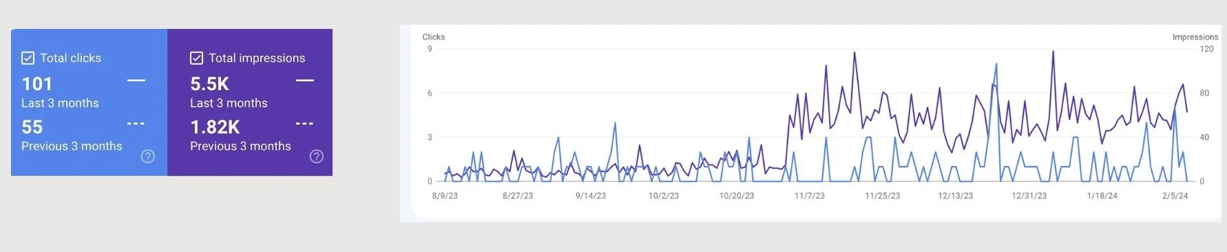 Line graph showing clicks and impressions over time from August 9, 2023, to February 5, 2024, with total clicks of 101 last three months and previous 3 months at 55; total impressions of 5.5K last three months and 1.82K previous three months.