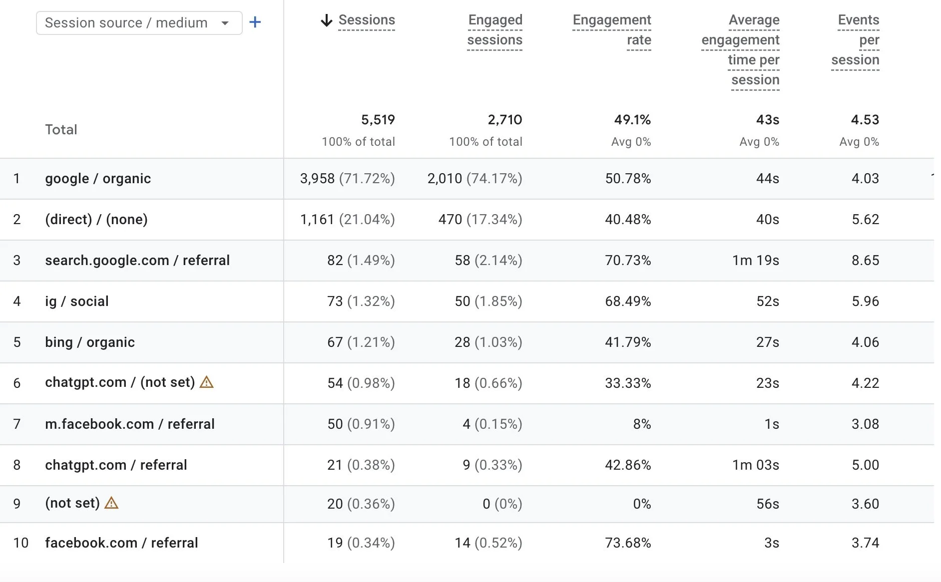 seo case study - organic traffic referrals