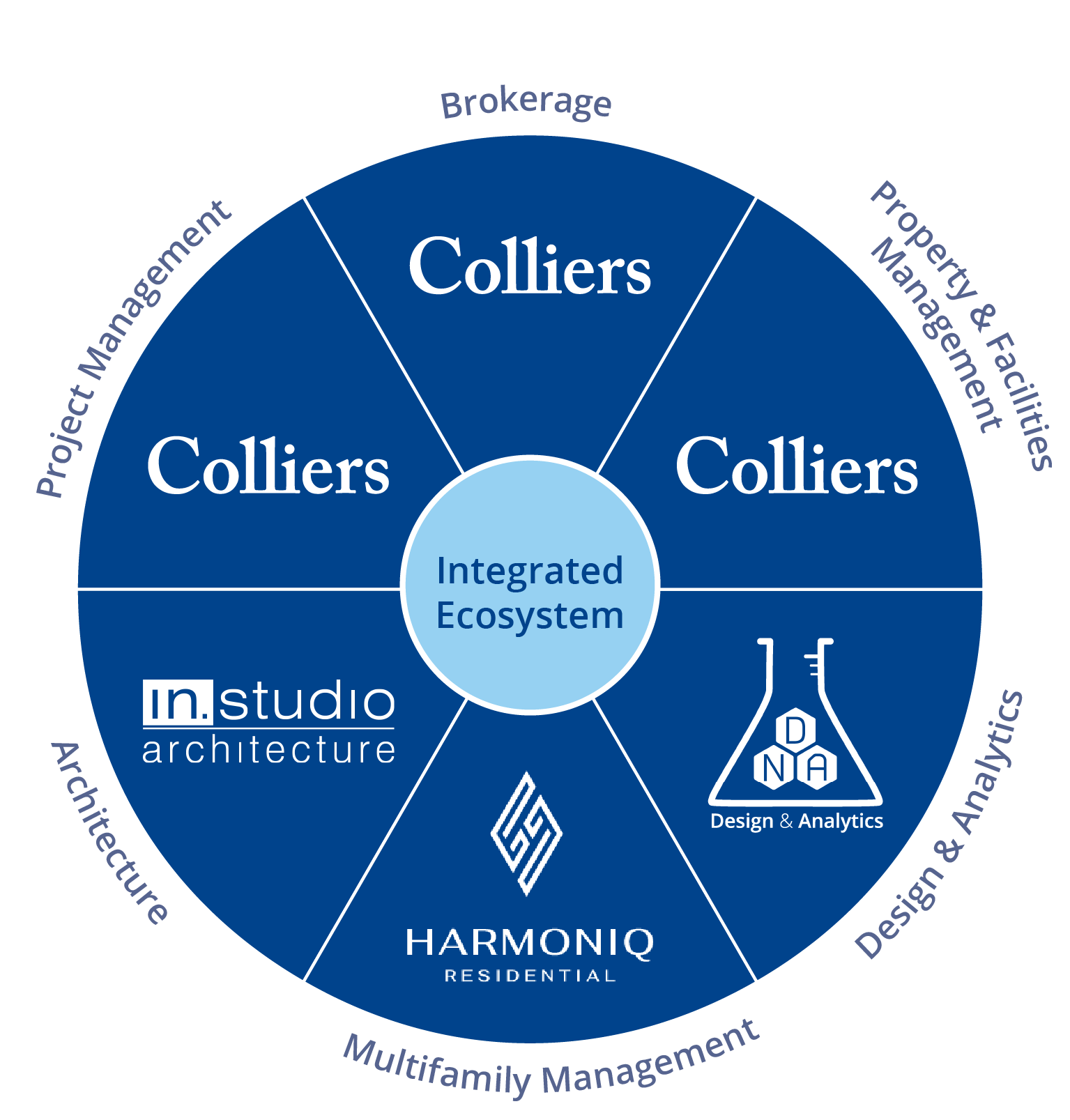 Visual service wheel