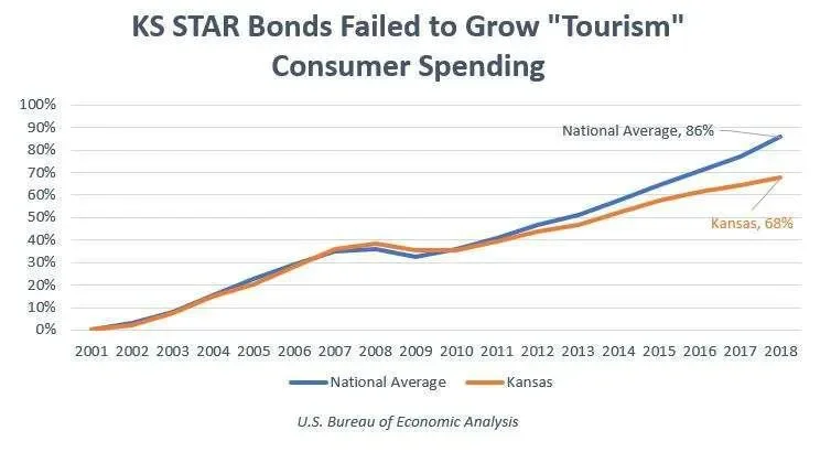 U.S. Bureau of Economic Analysis found that KS STAR Bonds Failed to Grow Tourism Consumer Spending