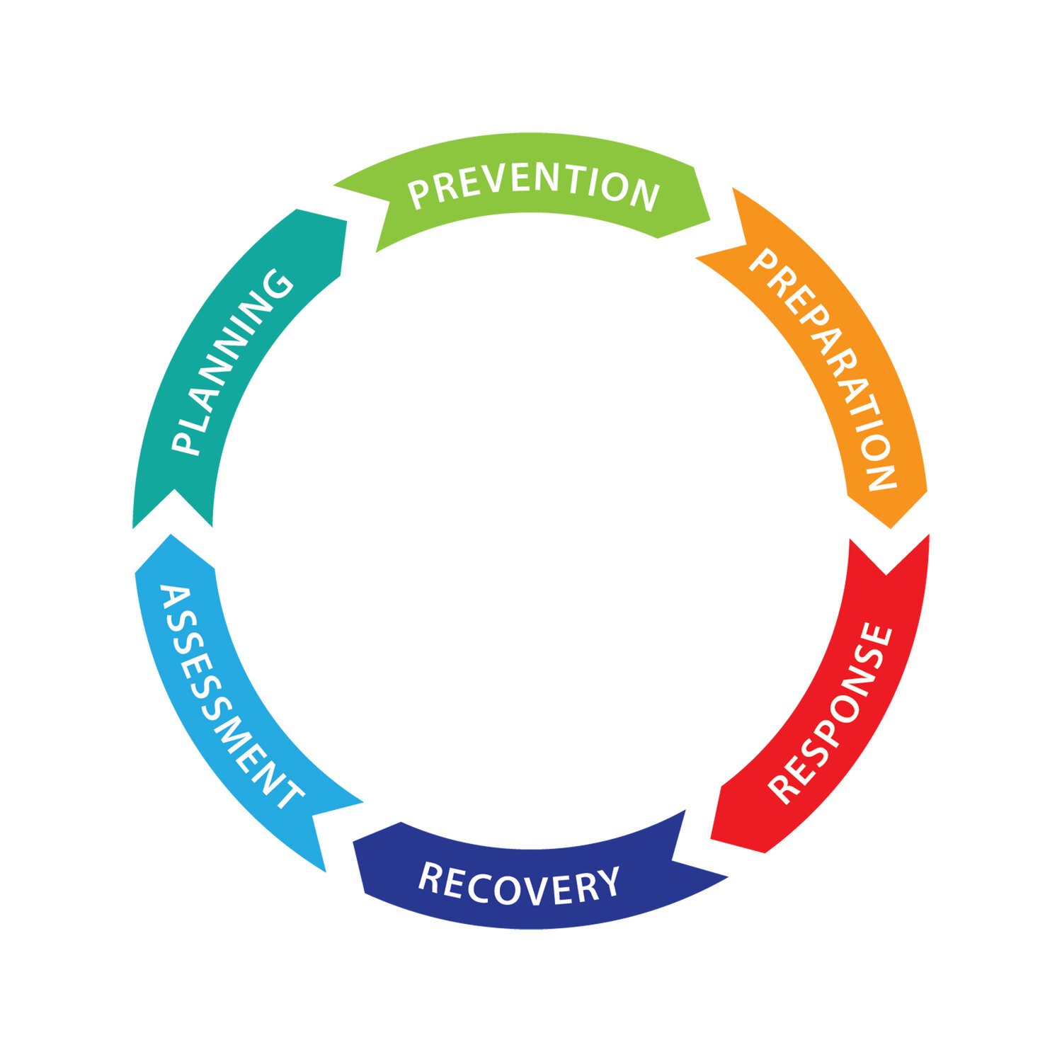 Resilience Cycle Capacity Building