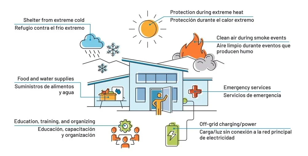 Establish Community Resilience Hubs