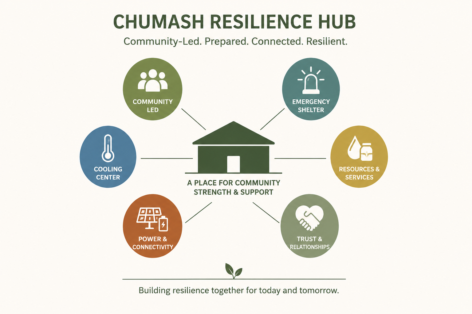 Chumash Resilience Hub &amp; Network Planning