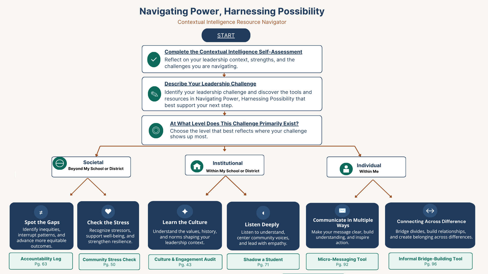 Contextual Intelligence Resource Navigator