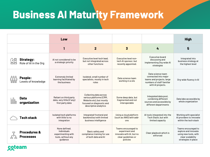 Navigating the AI Journey: Our AI Maturity Framework