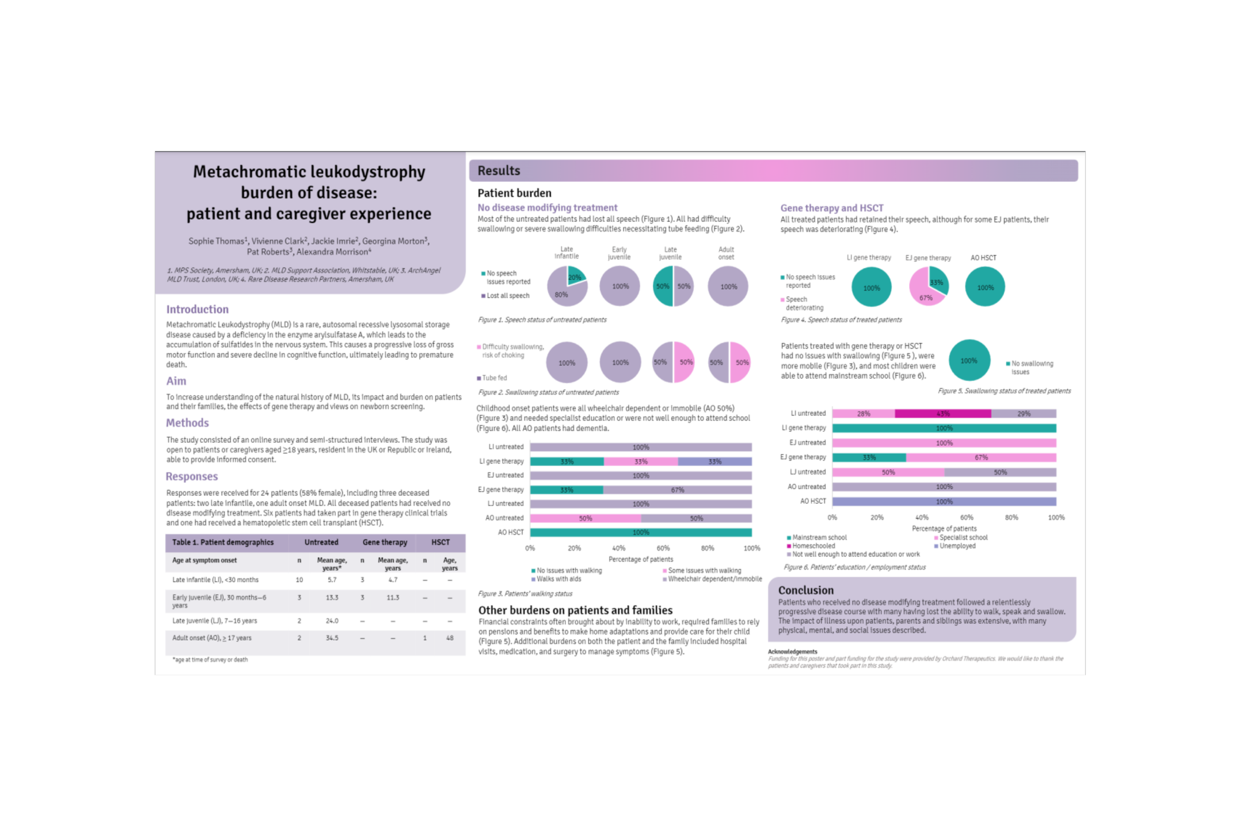 Metachromatic leukodystrophy burden of disease. MLD | 03/2022. Poster presented at WORLDSymposium February 2023, San Diego 