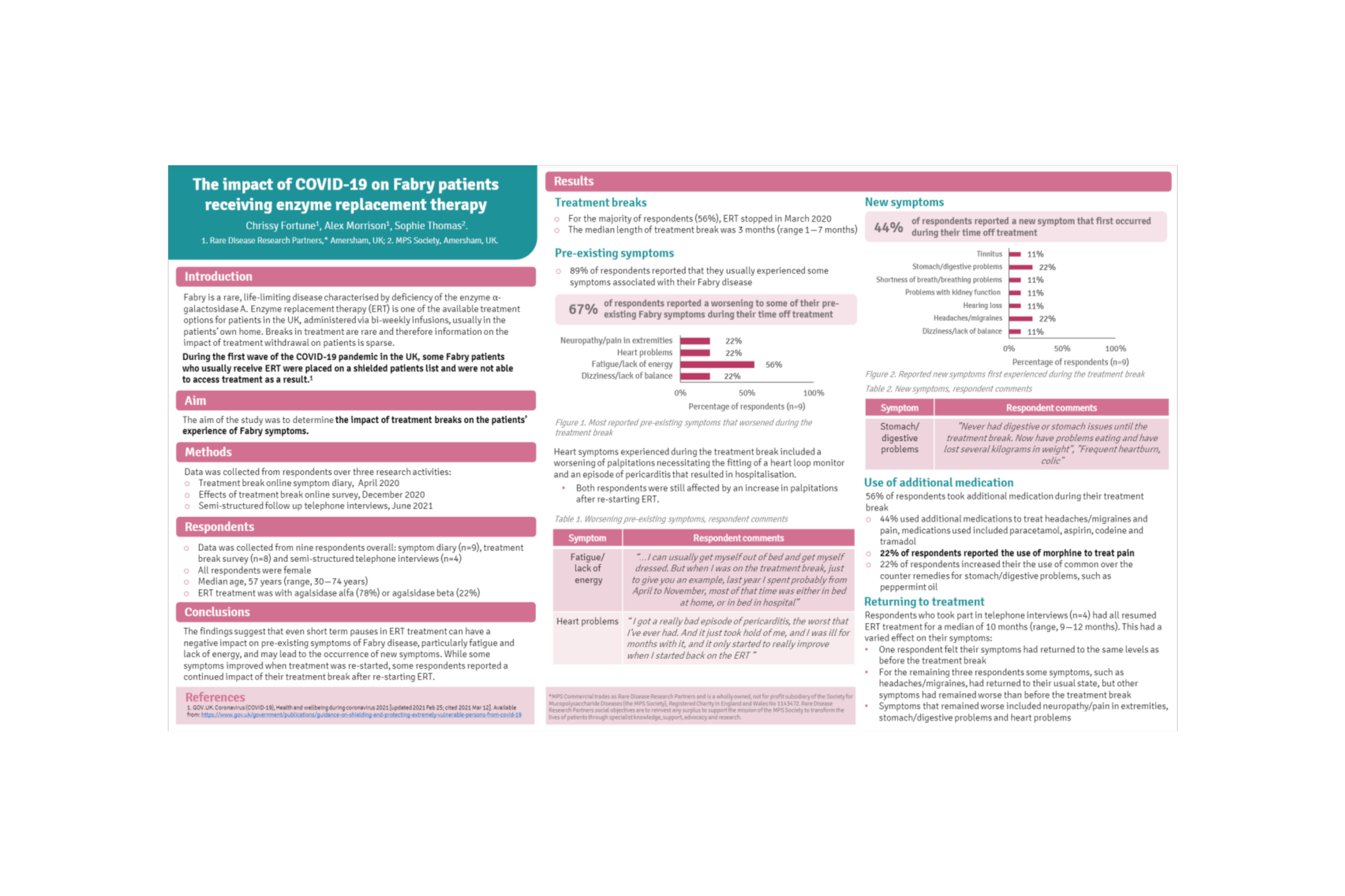 The impact of COVID-19 on Fabry patients receiving enzyme replacement therapy (ERT). FABRY | 03/2022. Poster presented at WORLDSymposium February 2023, Orlando 