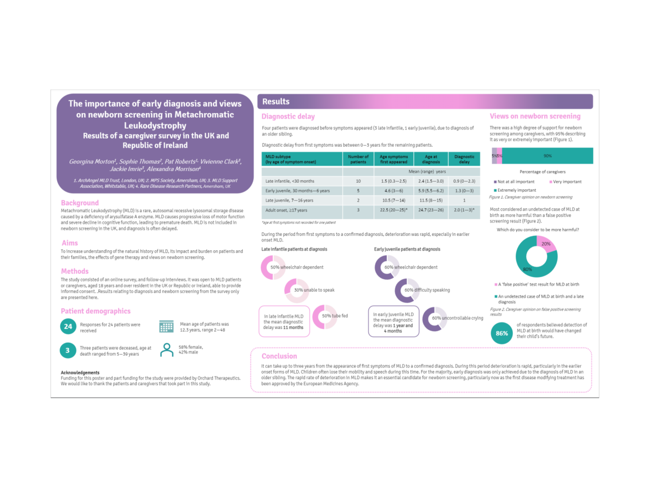 The importance of early diagnosis and views on newborn screening in Metachromatic Leukodystrophy. MLD | 03/2022. Poster presented at WORLDSymposium February 2022, Orlando 