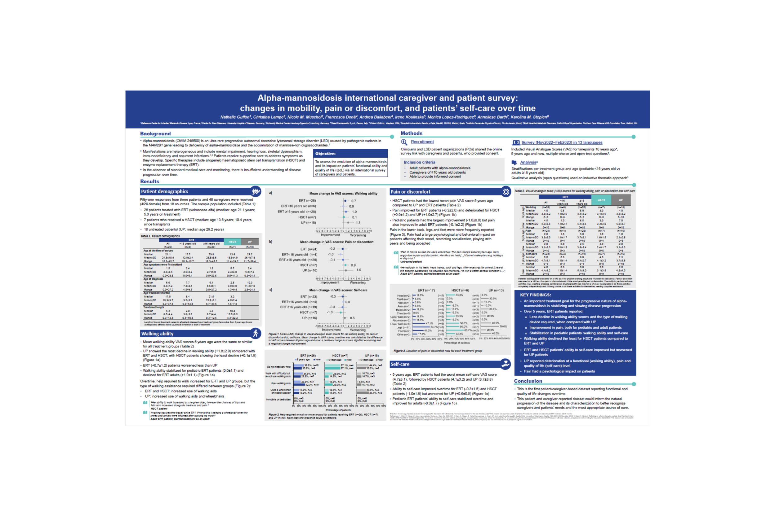 Alpha-mannosidosis international caregiver and patient survey: changes in mobility, pain or discomfort, and patients' self-care over time. ALPHA-MANNOSIDOSIS | 02/2024. Poster presented at WORLDSymposium February 2024, San Diego