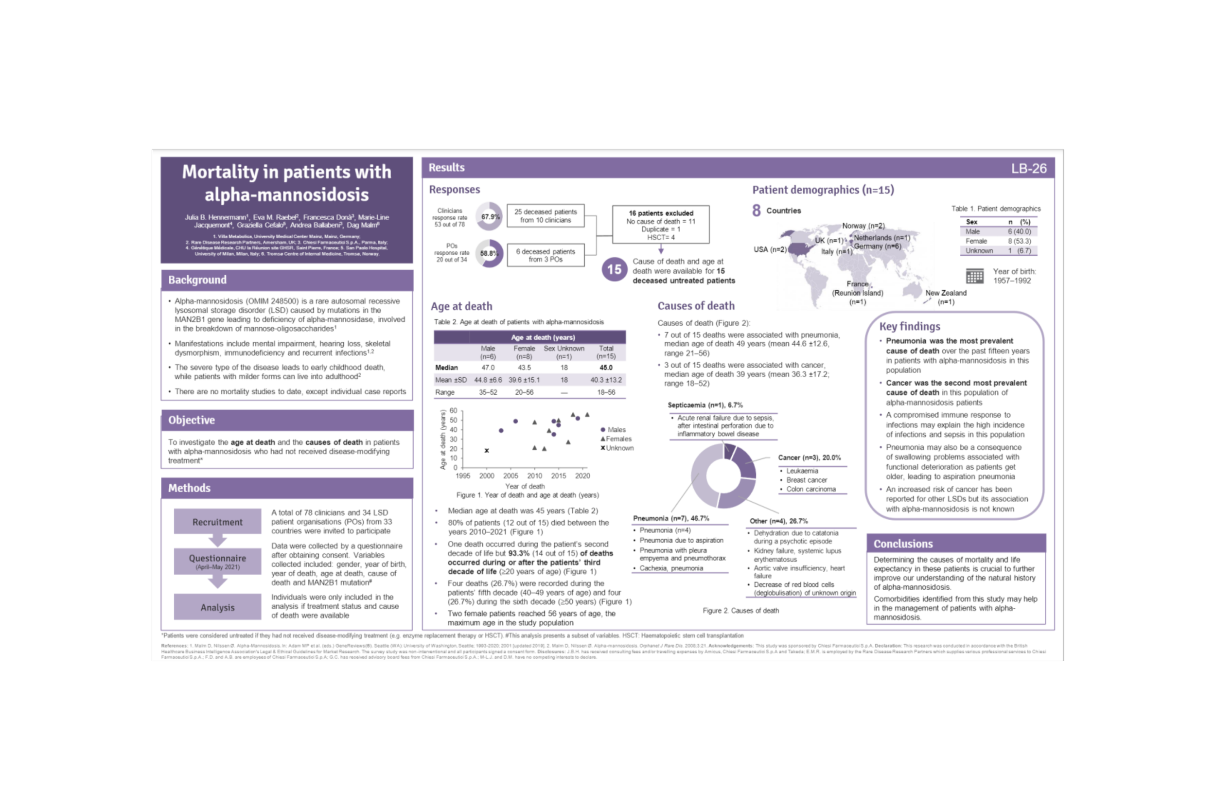 Mortality in patients with Alpha-mannosidosis. ALPHA-MANNOSIDOSIS | 03/2022. Poster presented at WORLDSymposium February 2022, Orlando