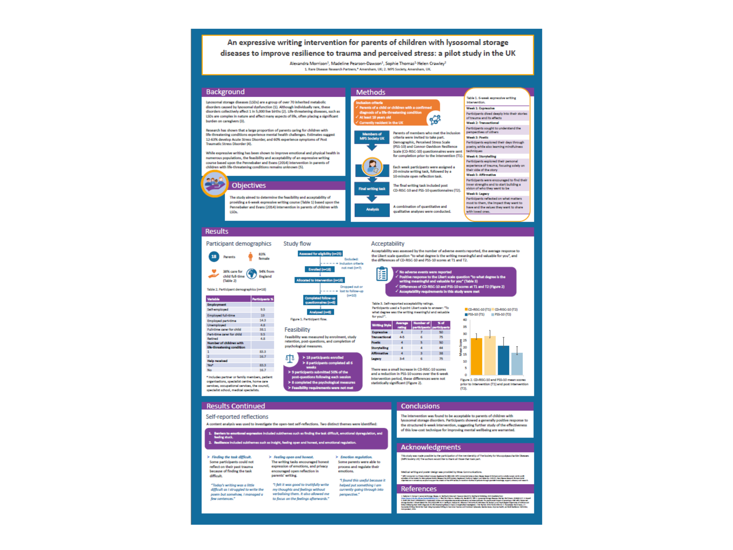 An expressive writing intervention for parents of children with lysosomal storgae diseases to improve resilience and perceived stress: a pilot study in the UK. LSDs | 04/2024. Poster presented at IMPS Conference June 2024, Seattle