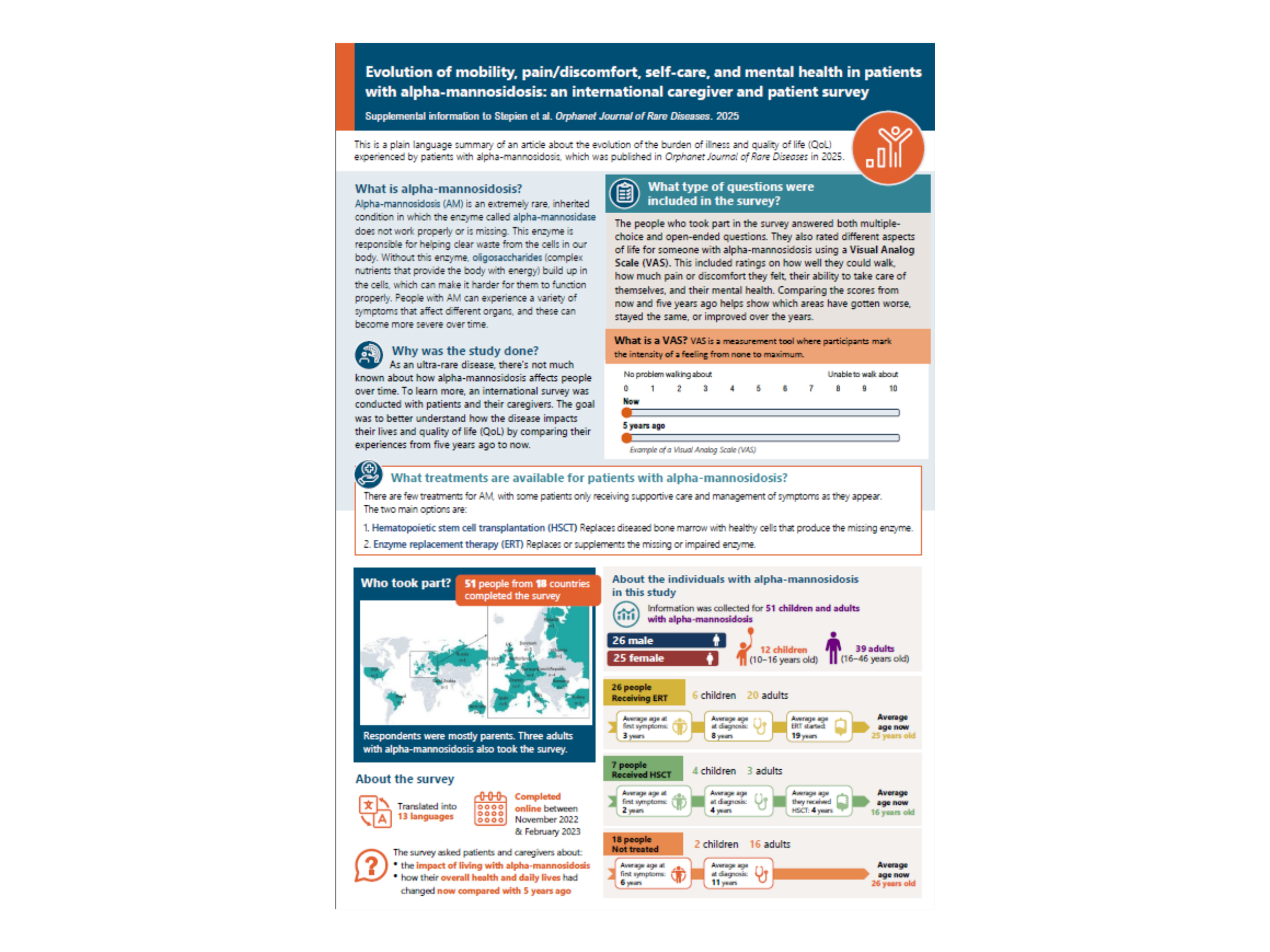 Evolution of mobility, pain/discomfort, self-care, and mental health in patients with alpha-mannosidosis: an international caregiver and patient survey | ALPHA-MANNOSIDOSIS | 05/2025
