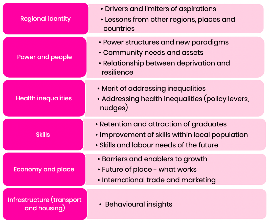 A diagram describing gaps in research under 6 themes.
