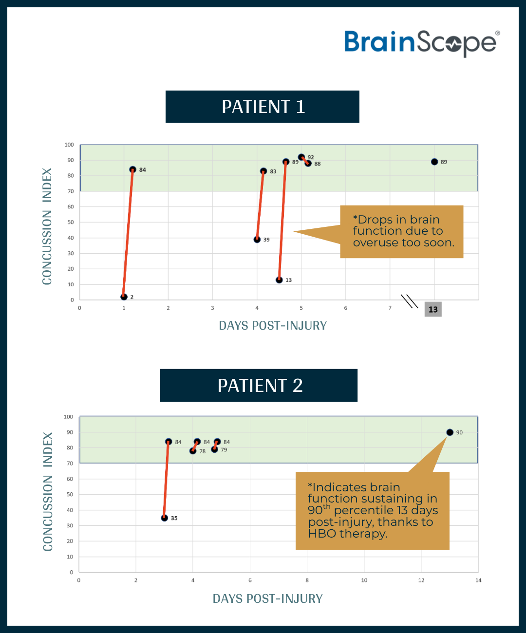 Graph comparing brain concussion index over days post-injury for two patients, showing initial drops and subsequent recovery, with annotations about brain function over 13 days for Patient 1 and 13 days for Patient 2.