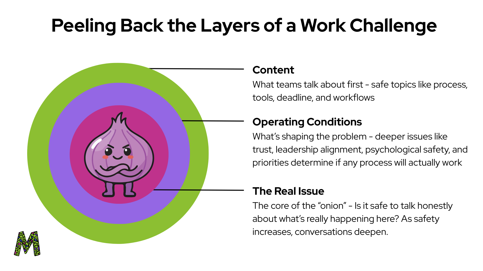 Infographic illustrating how layers of an onion can illustrate peeling back the layers of a work challenge: content, operating conditions, and the real issue.