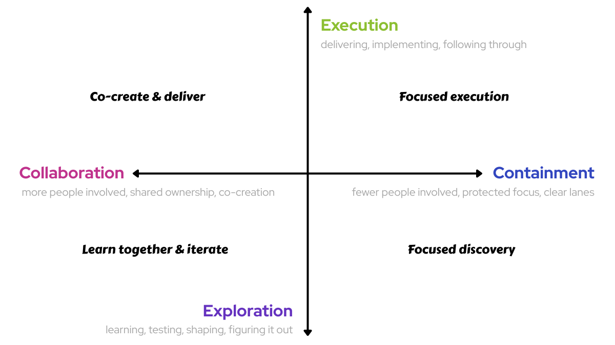 A 2x2 grid showing the relationship between collaboration, containment, exploration and execution as it relates to project culture.