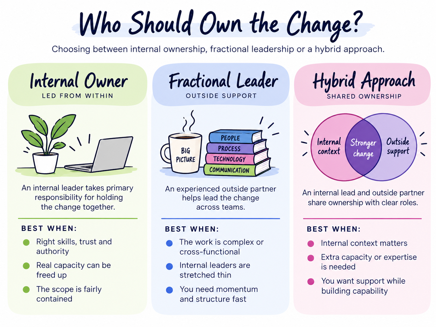 Illustration depicting scenarios for different types of change owners: Internal Owner, Fractional Leader, and Hybrid Approach