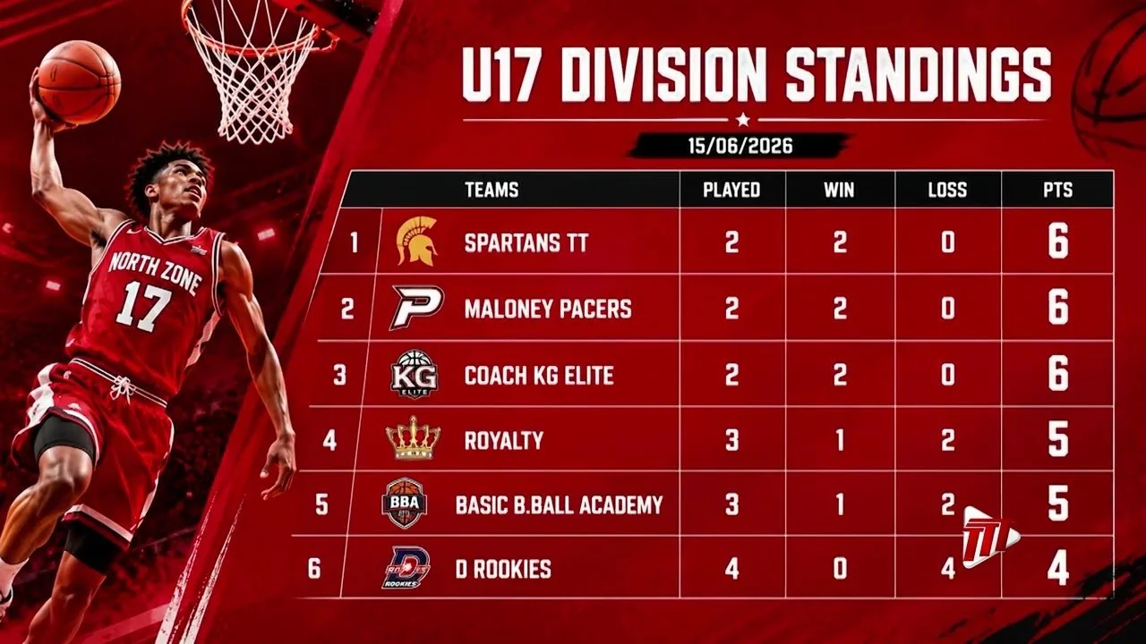 SPARTANS AND MALONEY PACERS TOP NORTH ZONE BASKETBALL LEAGUE