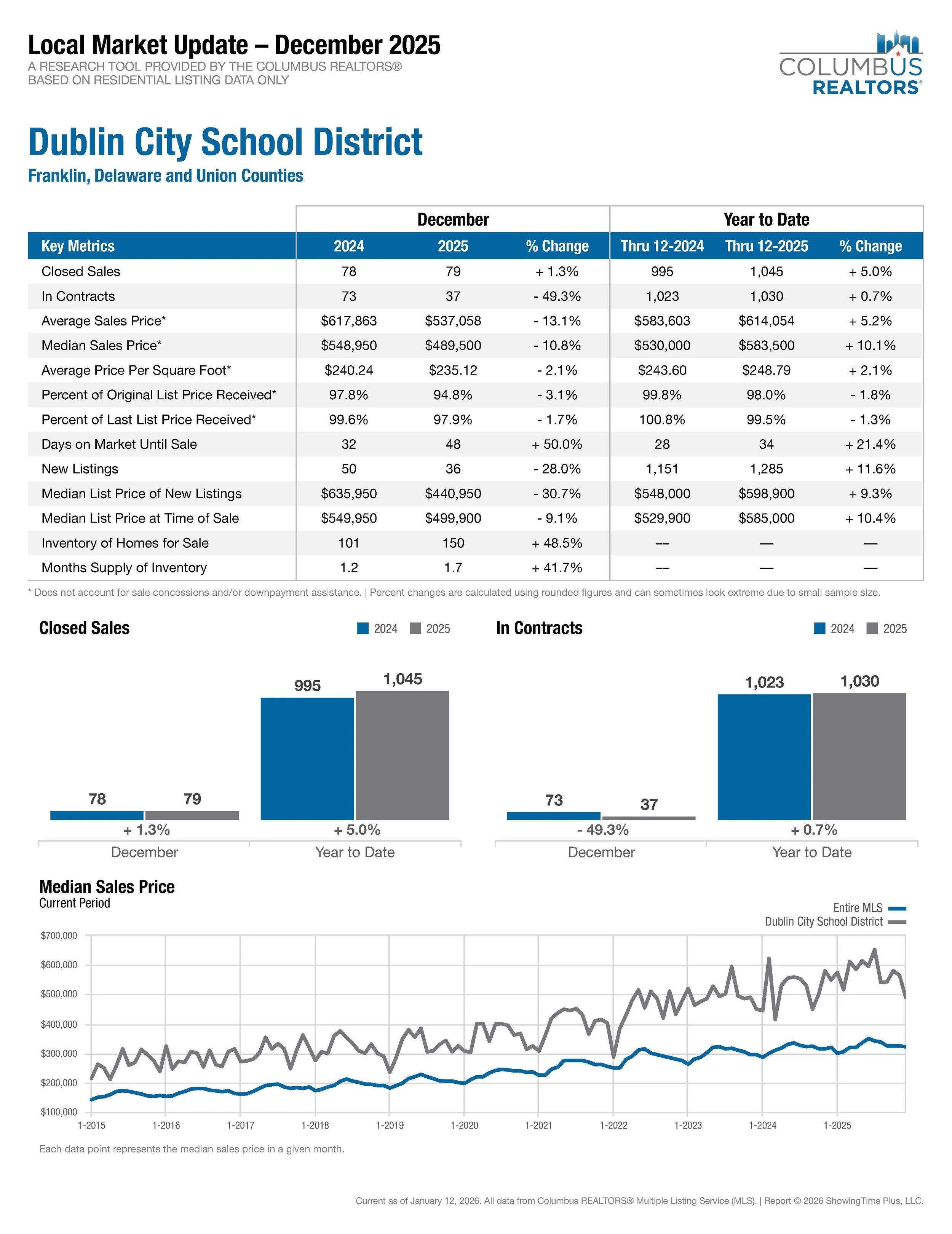 Dublin City School District Local Market Update December 2025 - Click for Full Report