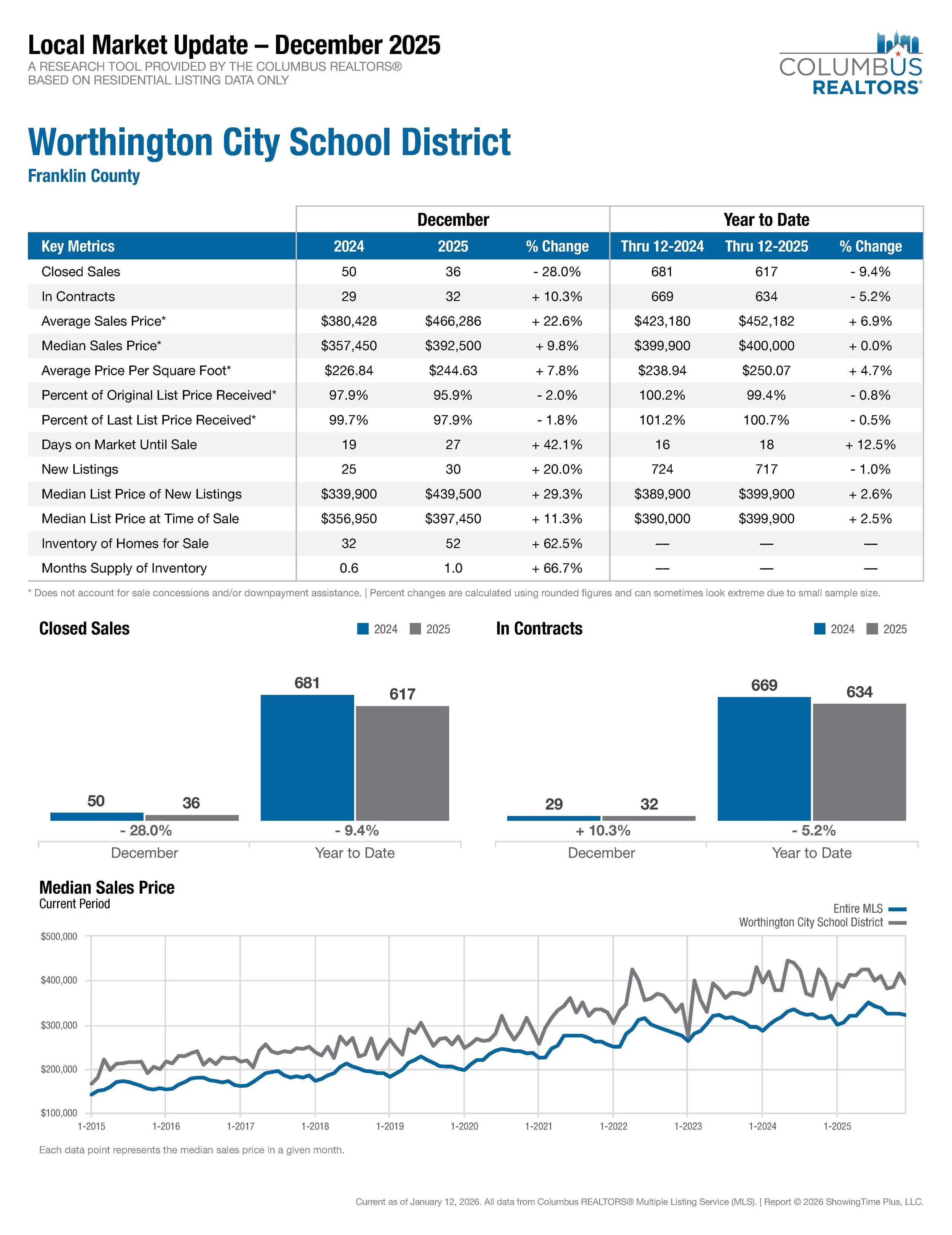 Worthington City School District Local Market Update December 2025