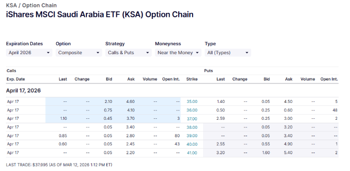 KSA ETF Options market is experiencing growing liquidity.