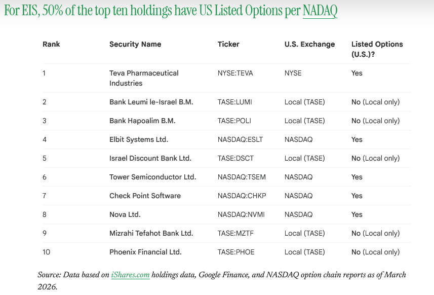 A table listing the top ten US-listed holdings for EIS, showing company names, stock tickers, stock exchange, and whether they have US-listed options. The table highlights that 50% of these holdings have US options.